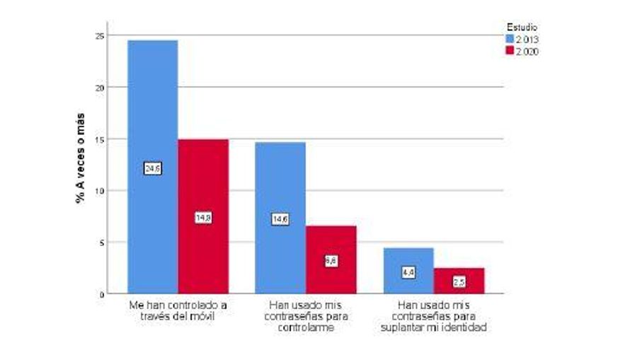 Porcentaje de chicas que reconoce haber vivido cada situación de maltrato a través de las TICs alguna vez o con más frecuencia en 2013 y 2020