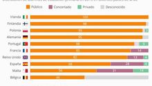 España, entre los países de Europa con menos escuela pública y más concertada