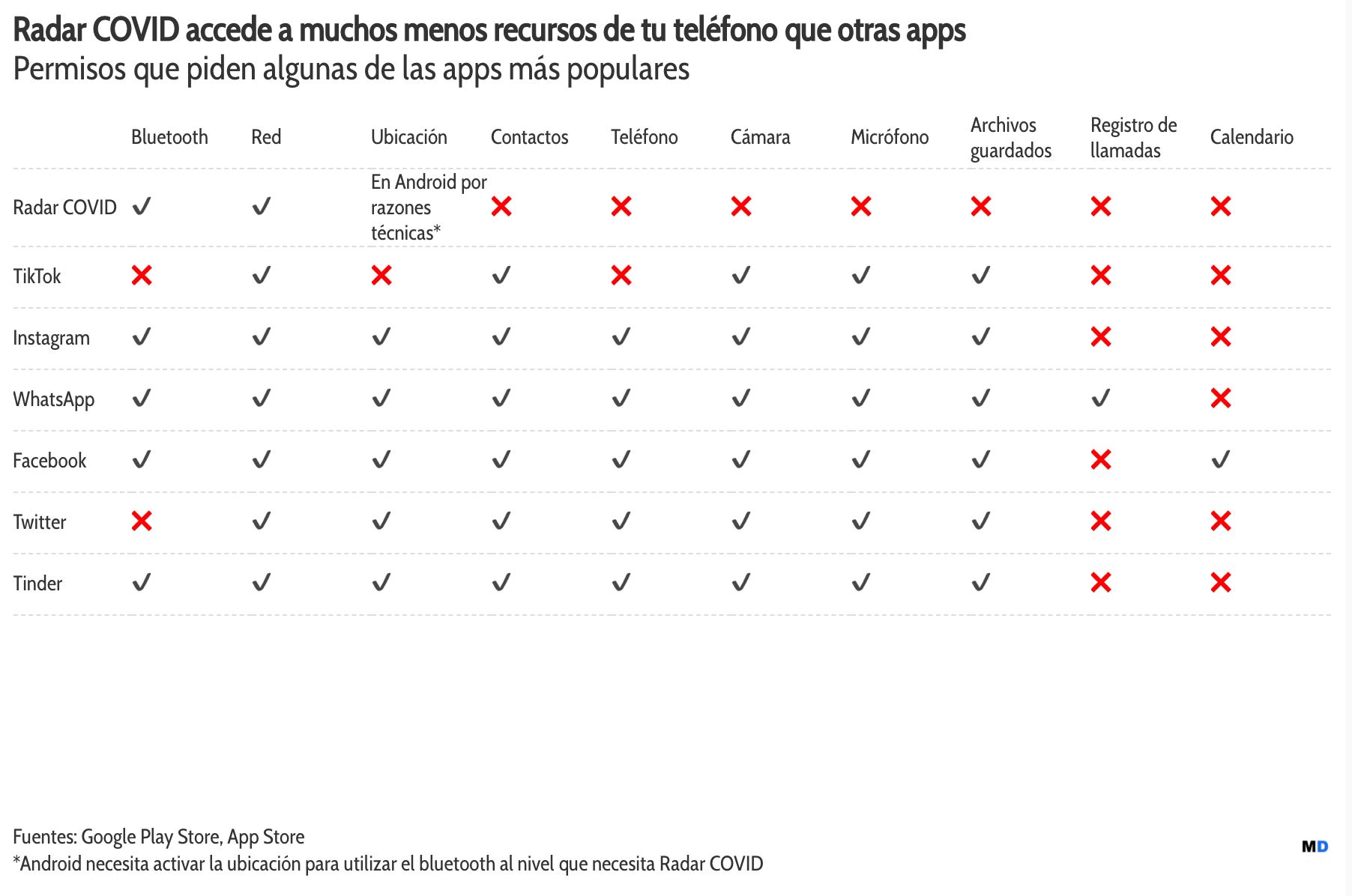 Permisos necesarios Radar COVID