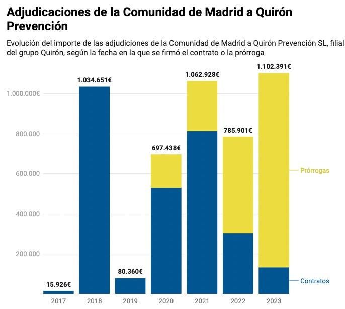 Adjudicaciones de la Comunidad de Madrid a Quirón Prevención
