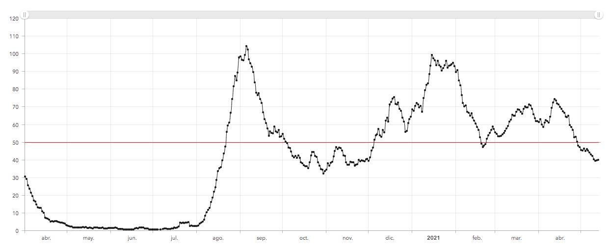 Incidencia acumulada a 7 días en Tenerife para este jueves, 13 de mayo