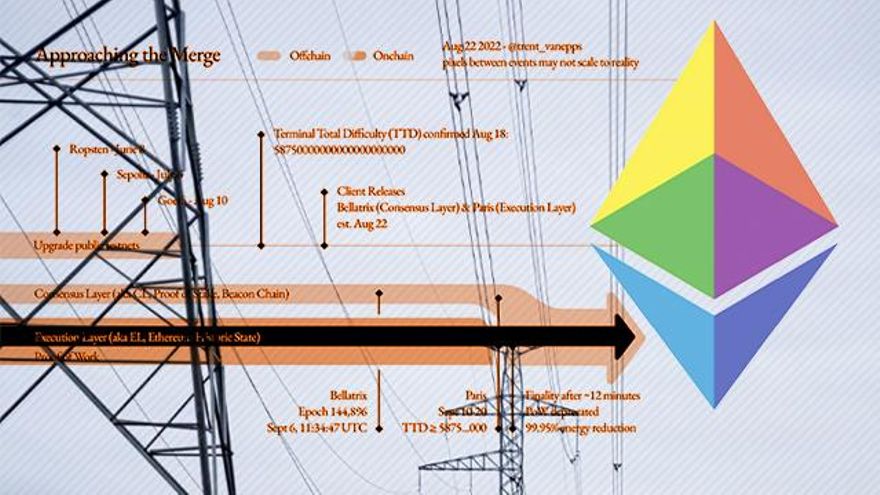 "La Fusión", el plan del sector cripto para contaminar "un 99%" menos