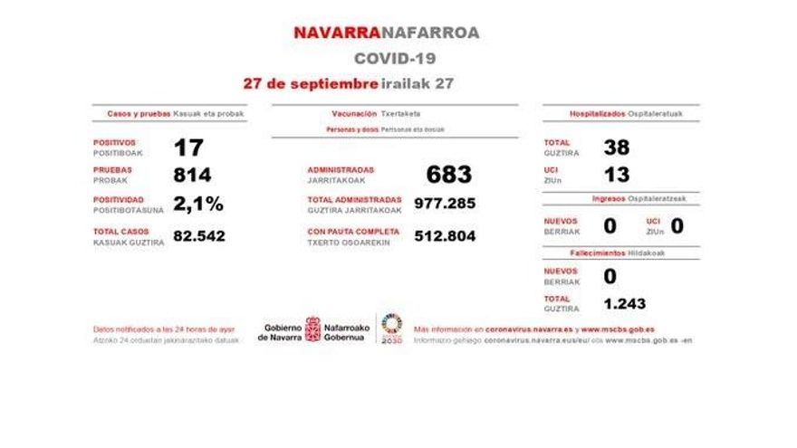 Navarra, por debajo de los 20 casos de Covid-19 y sin ingresos en el último día.