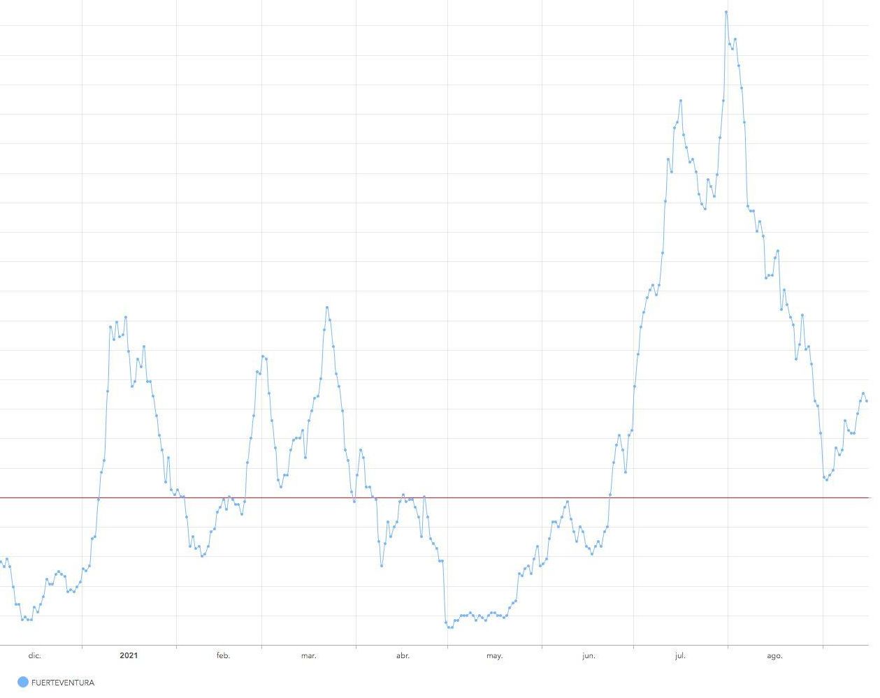 Curva de IA a siete días en Fuerteventura