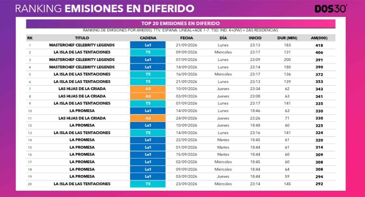 Ranking de emisiones en diferido en septiembre de 2026