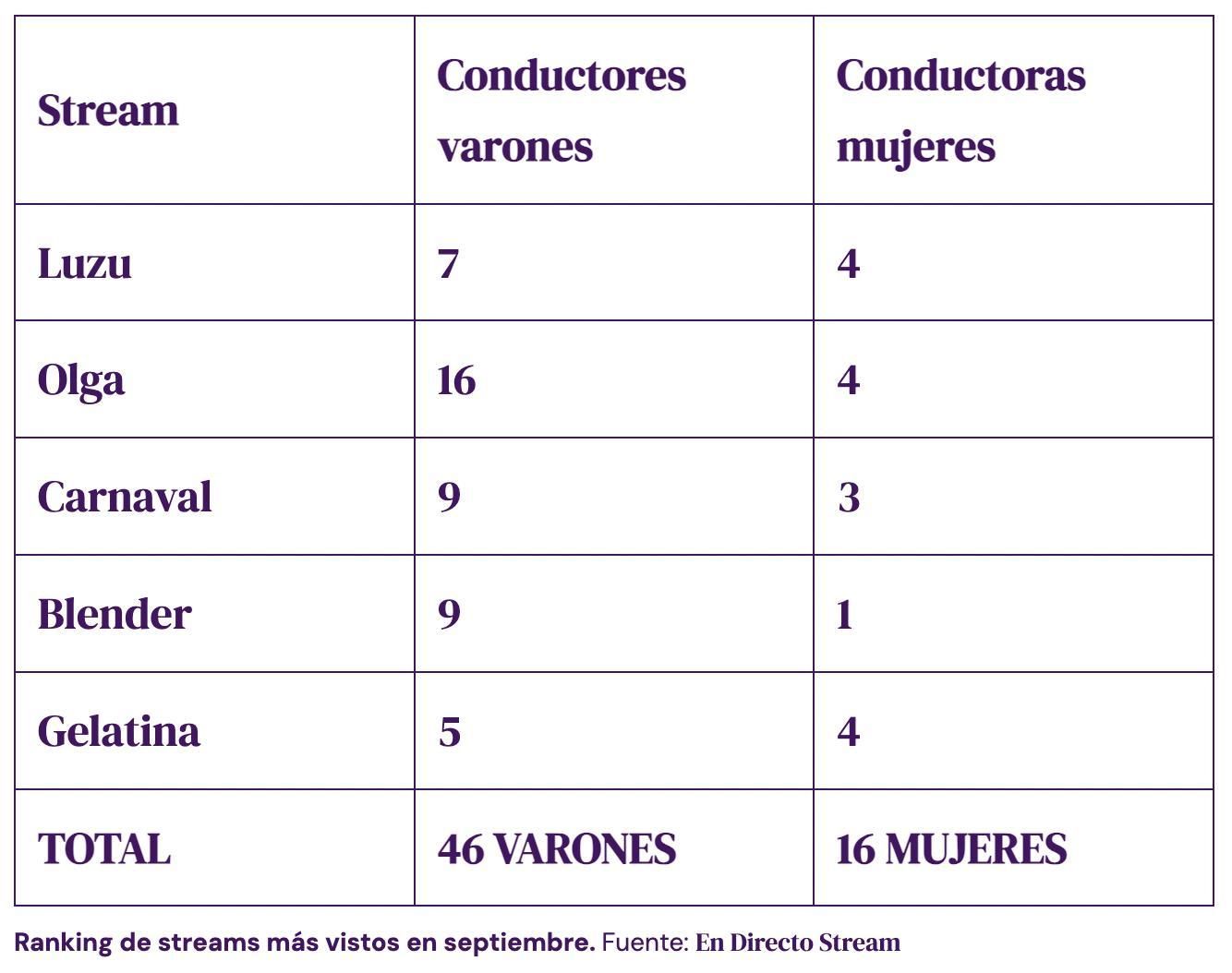 Los canales de streaming más vistos
