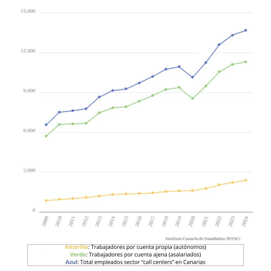 Pie de foto: El número de empleados en los llamados call centers ha subido desde 2009, llegando a los casi 14.000 puestos en las islas en 2024.