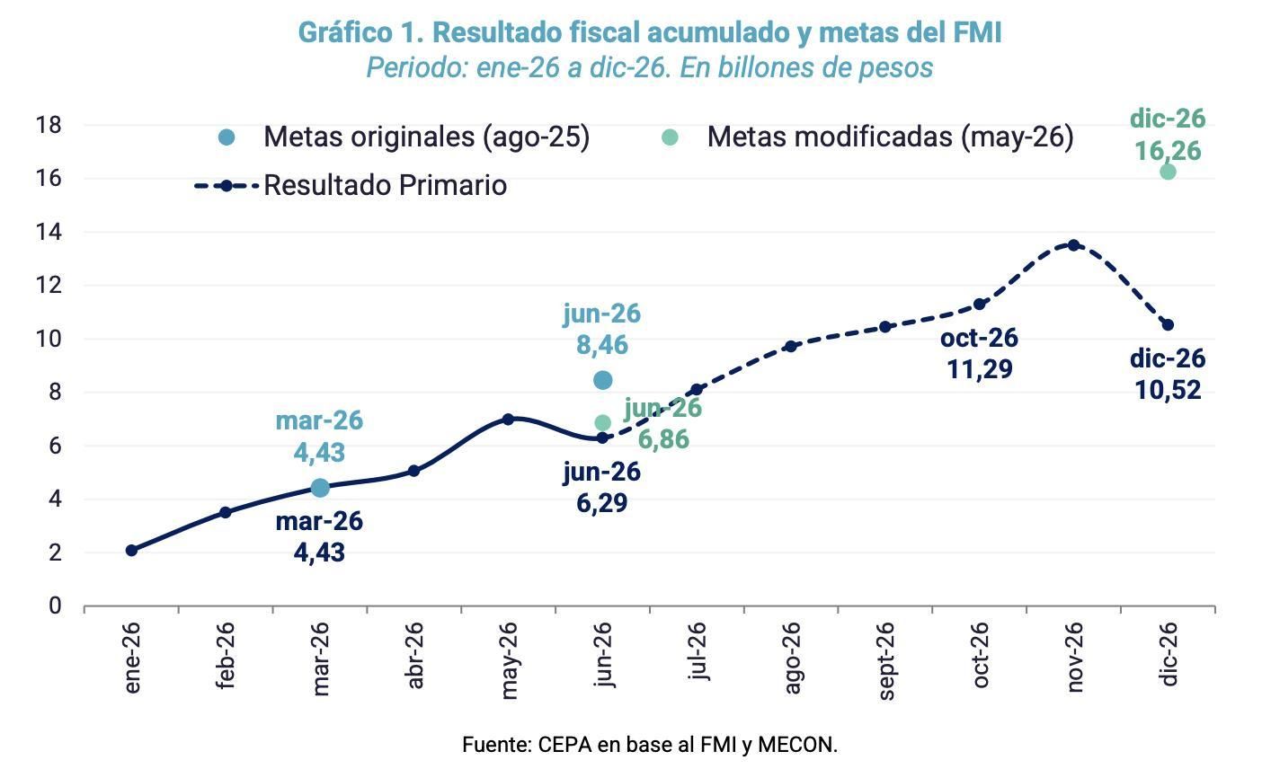 Resultado fiscal acumulado y metas del FMI.