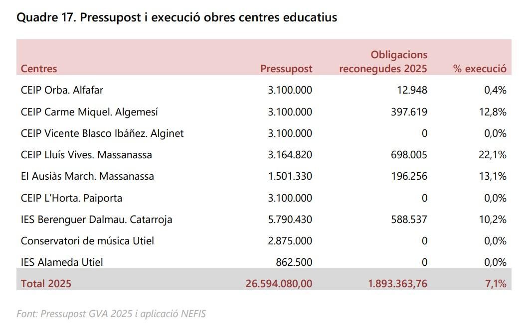 Cuadro de ejecución presupuestaria en centros educativos.