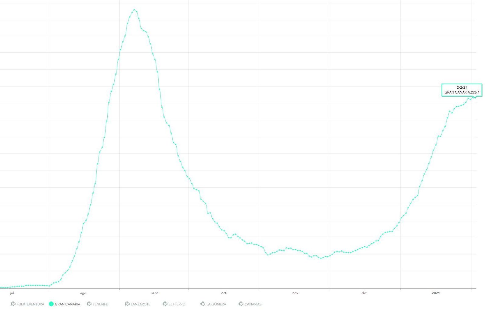 Incidencia a 14 días en Gran Canaria, este martes, 2 de febrero