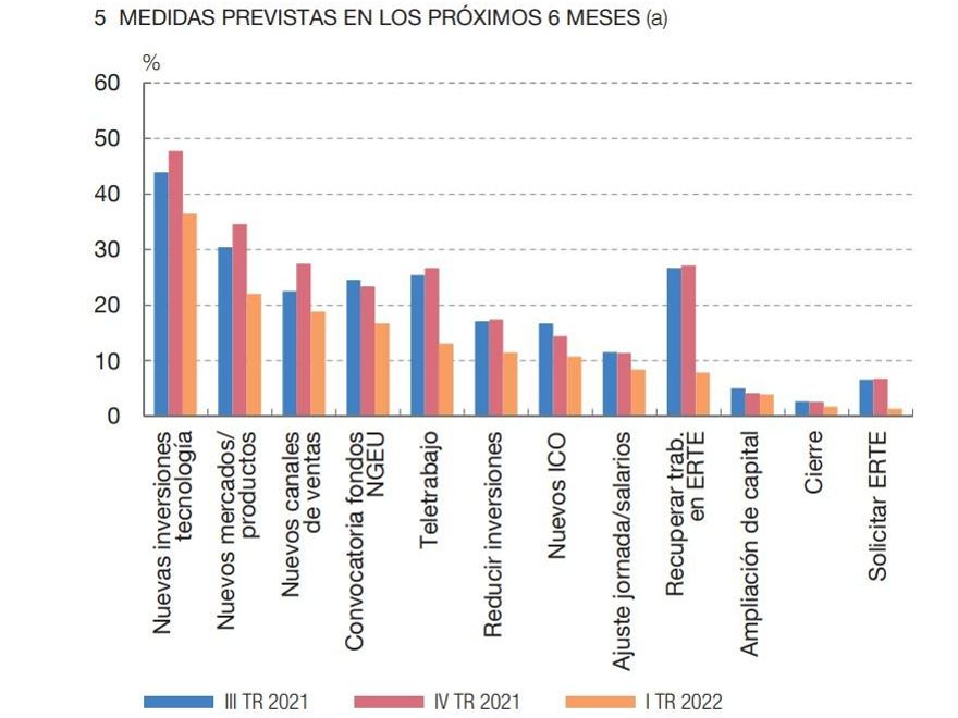 Medidas previstas en los próximos meses por las empresas españolas según la encuesta del Banco de España.