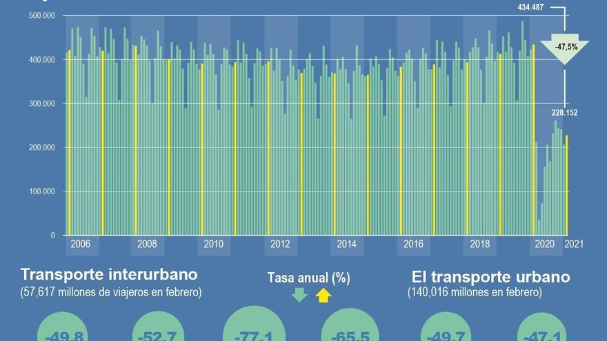 Los usuarios del transporte público bajaron un 47,5 % en febrero