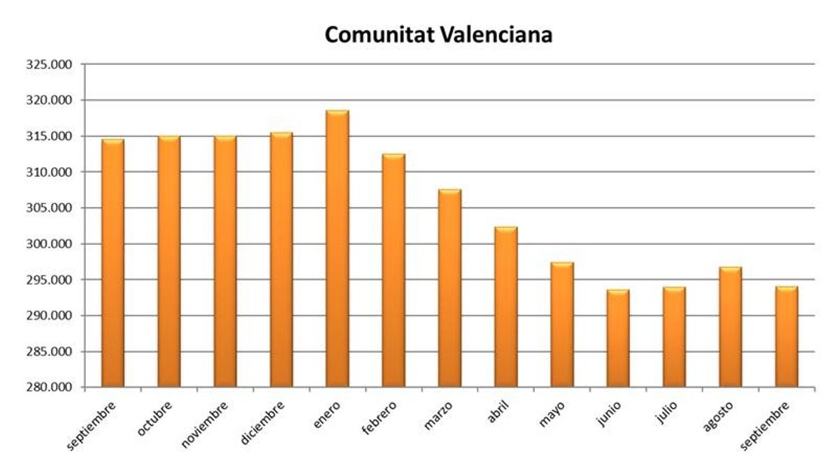 Gráfica de la evolución del desempleo en la Comunitat Valenciana durante los últimos meses.