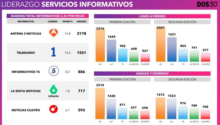 Informativos líderes en enero de 2026