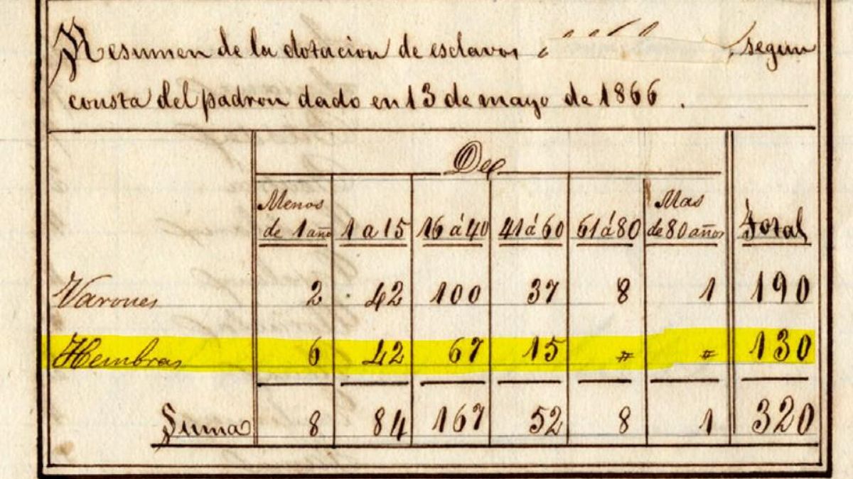 La historia silenciada de las mujeres africanas esclavizadas de Canarias: “Sus técnicas constituían un saber específico”