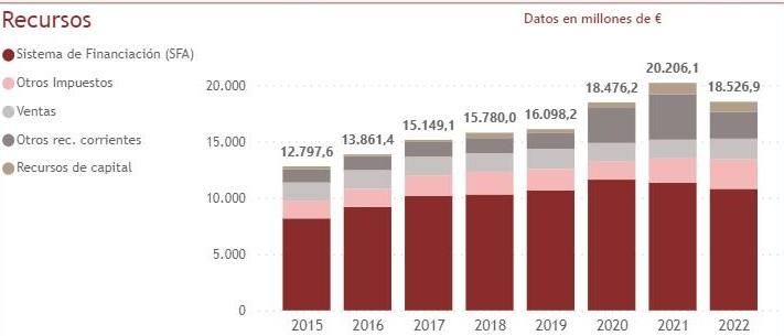 Recursos de la Comunitat Valenciana - Observatorio de Información Económico-Financiera de las CCAA de la Autoridad Independiente de Responsabilidad Fiscal