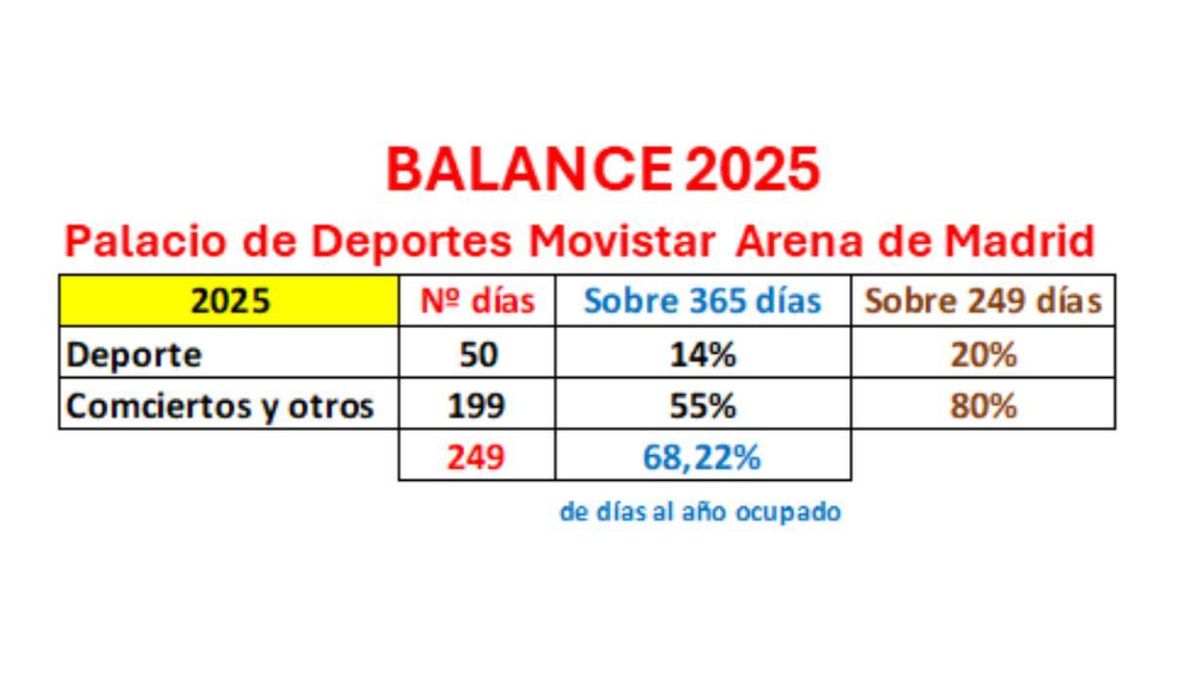 Días que ha estado ocupado el Movistar Arena durante 2025