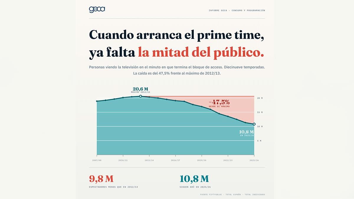 Fuga de espectadores en prime time