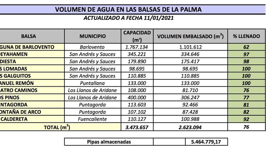 Volumen de agua en las balsas del Consejo Insular de Agua a fecha11 de enero de 2021.