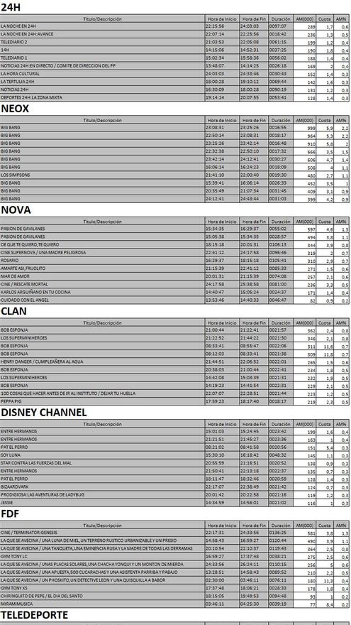 Top 5 cadenas TDT del lunes 2 de octubre