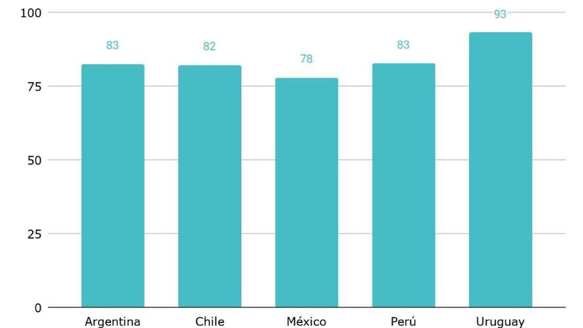Tasa de asistencia de niños entre 3 y 5 Años, por país.