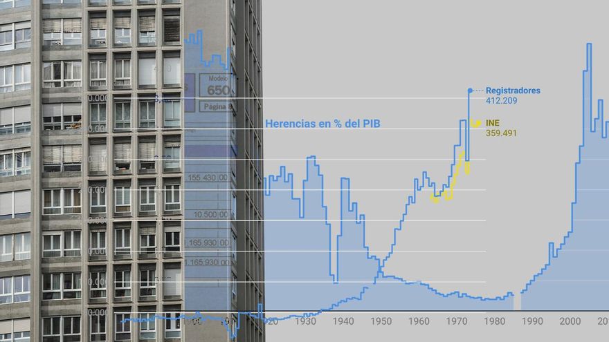 Los datos que señalan que vamos a una economía de herederos como la de principios del siglo XX