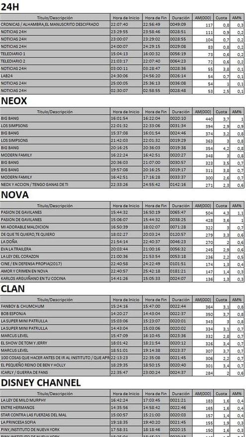 Top cadenas TDT del martes 25 de julio
