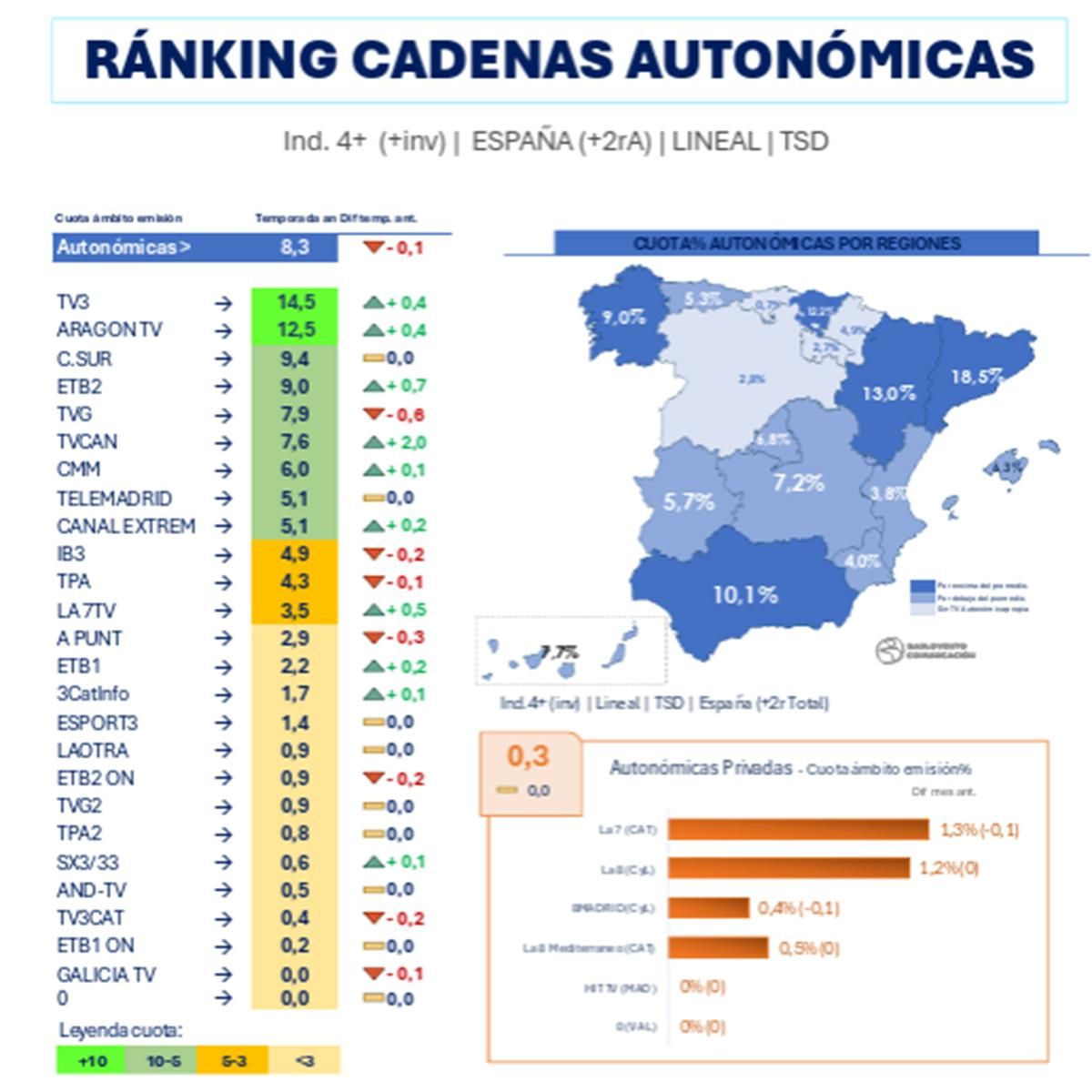 Ranking de las cadenas autonómicas en la temporada 2025/2026