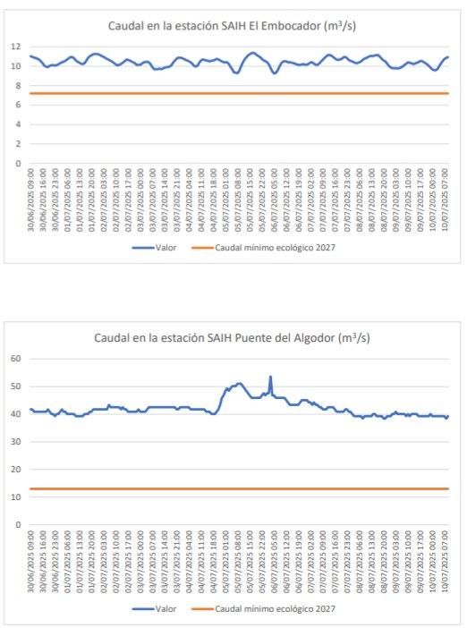 Caudal en las estaciones SAIH de El Embocador y Puente del Algodor del río Tajo
