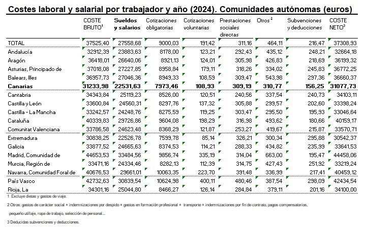Fuente: Encuesta Anual de Coste Laboral (2024).