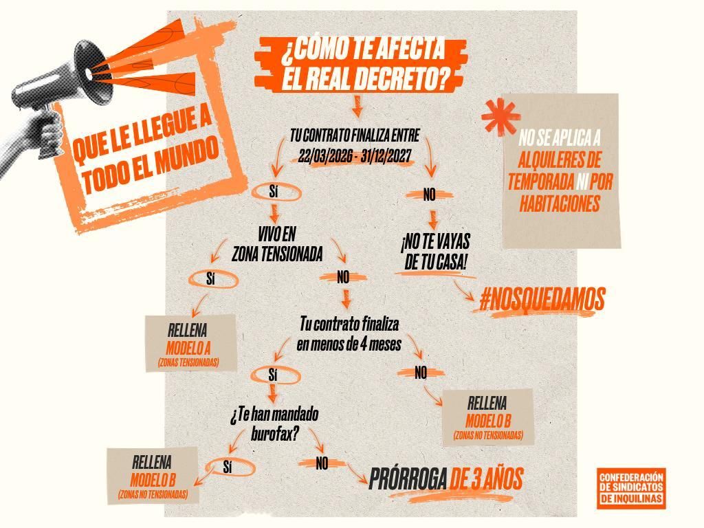 Esquema del efecto del real decreto y cómo acogerse a él en función de las circunstancias de los inquilinos.
