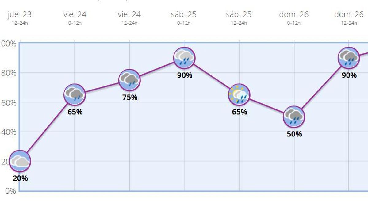 Probabilidad de lluvia para los próximos días