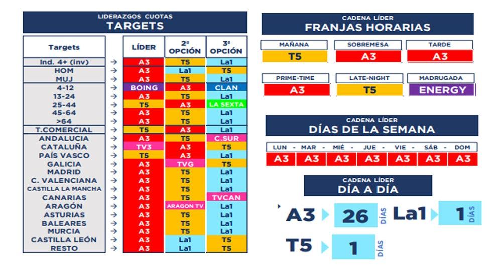 Rankings de liderazgos en targets y franjas en enero 2023