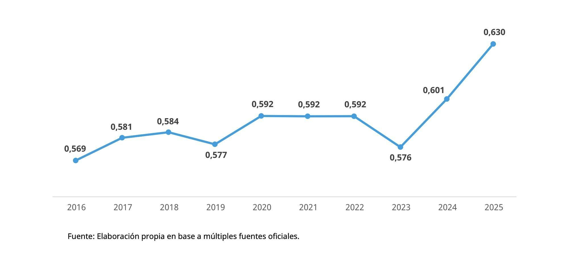 Evolución del promedio del índice, 2016-2025