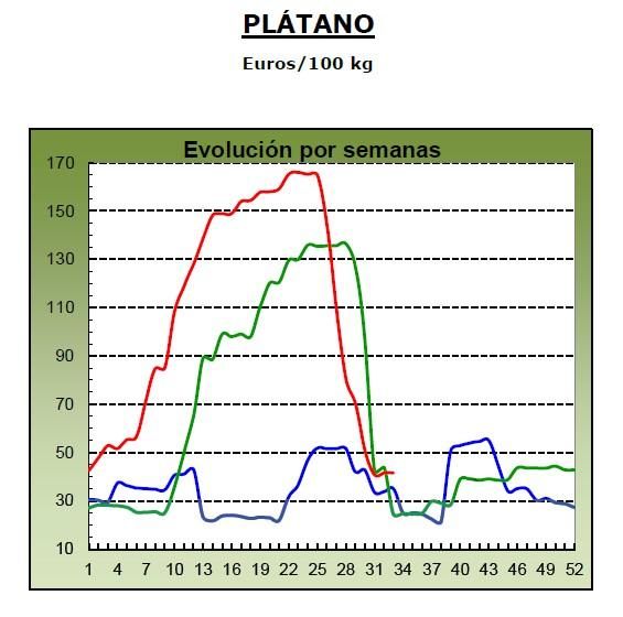 Evolución de los precios medios percibidos por el platanero canario en 2023 (marca azul), 2024 (verde) y 2025 (roja, hasta la semana 33).