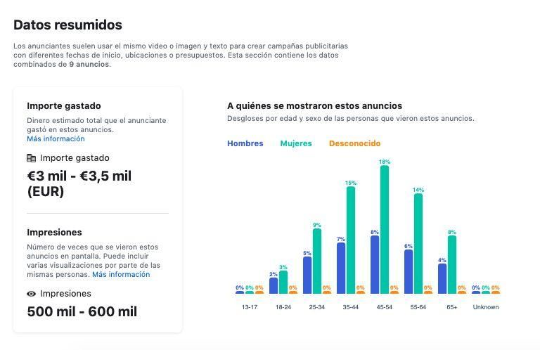 Datos de impacto de los anuncios de Facebook de "Superem el 50" que utilizan el coronavirus como gancho.