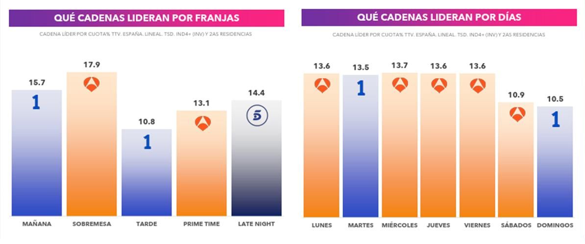 Liderazgos por franjas y días en marzo de 2026