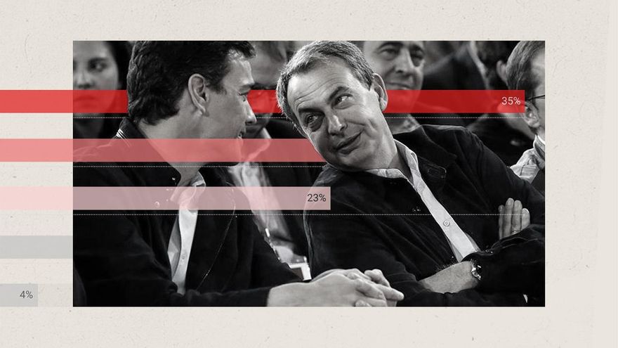 La mayoría de los votantes del PSOE pide a Sánchez agotar la legislatura a pesar del caso Zapatero