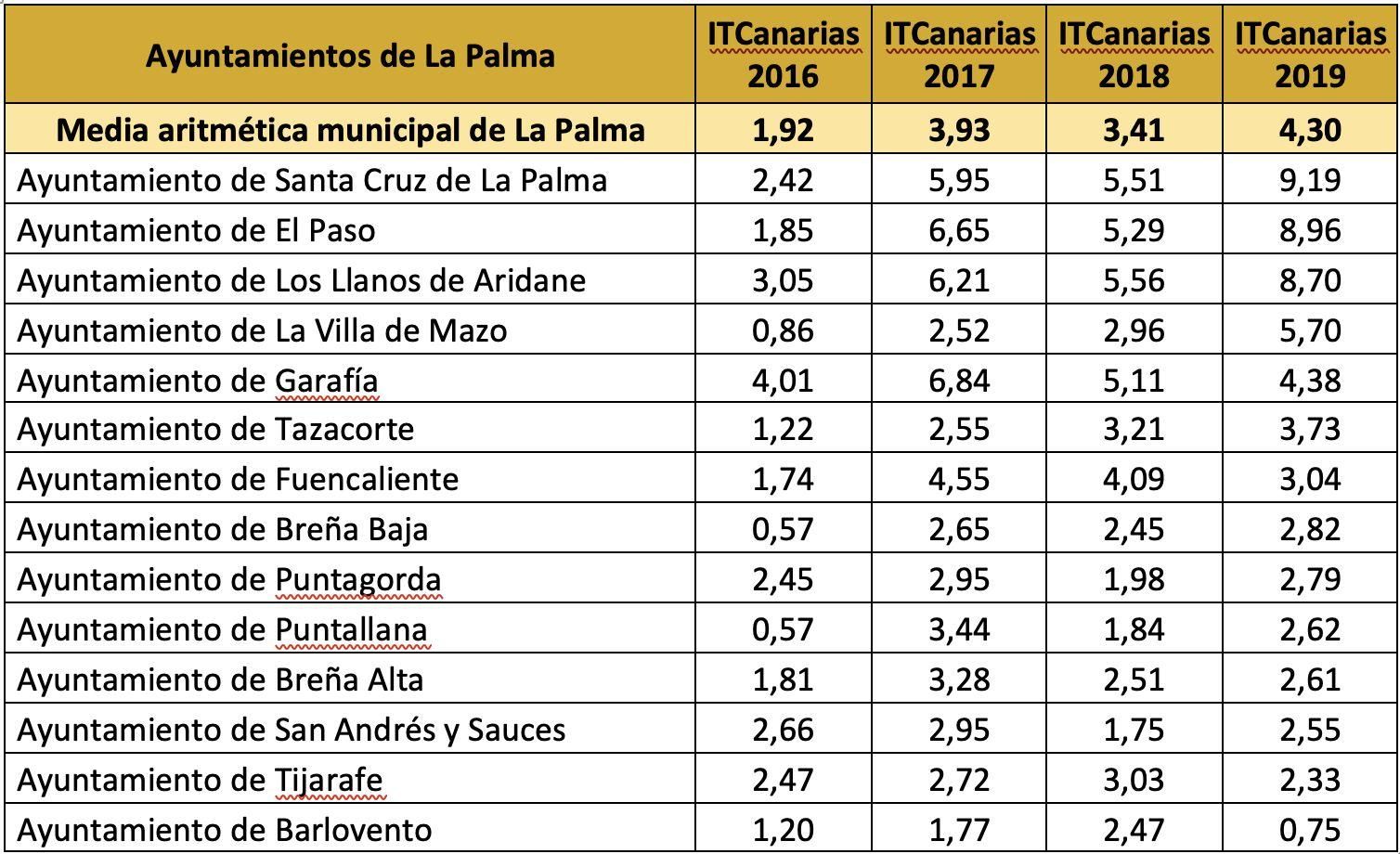 Nota durante los cuatro últimos ejercicios.