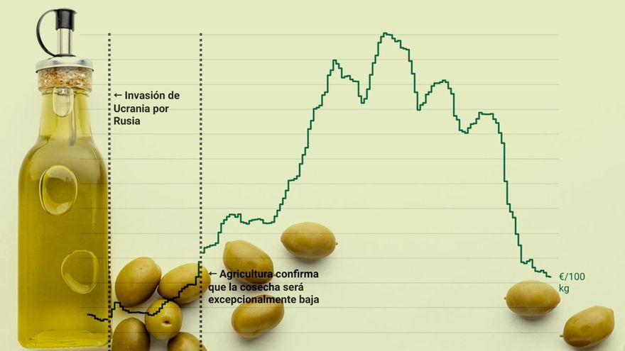 El aceite de oliva vuelve a precios previos a su despegue mientras la lluvia augura otra buena cosecha
