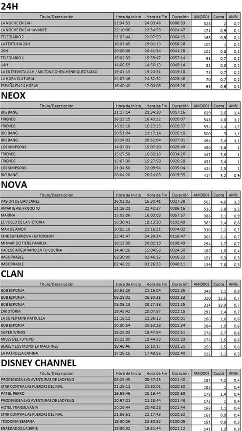 Top 5 cadenas TDT del lunes 20 de noviembre