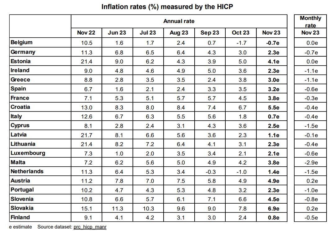 Evolución de los precio en la eurozona en noviembre.