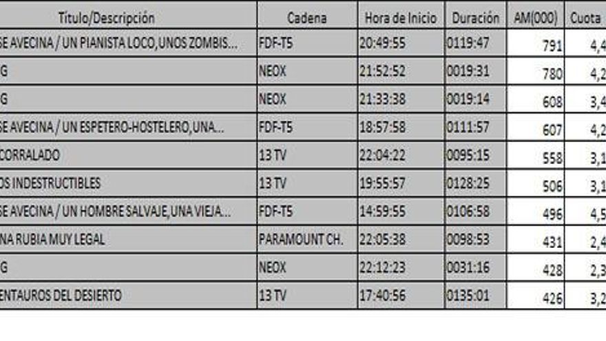 Ranking de  TDT del 1 enero de 2017