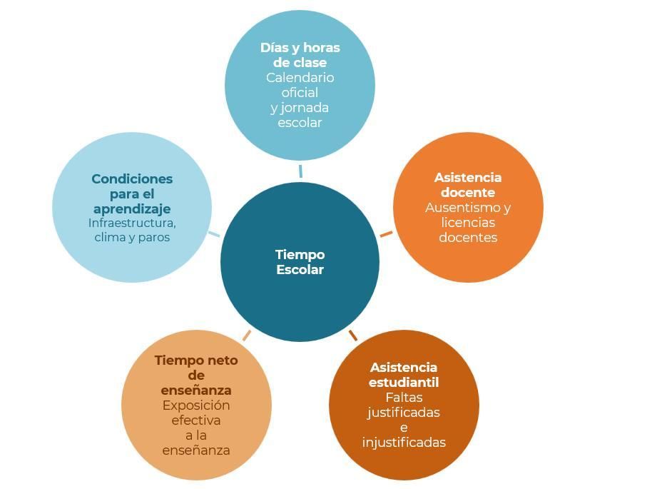 Esquema sobre los componentes del tiempo escolar.