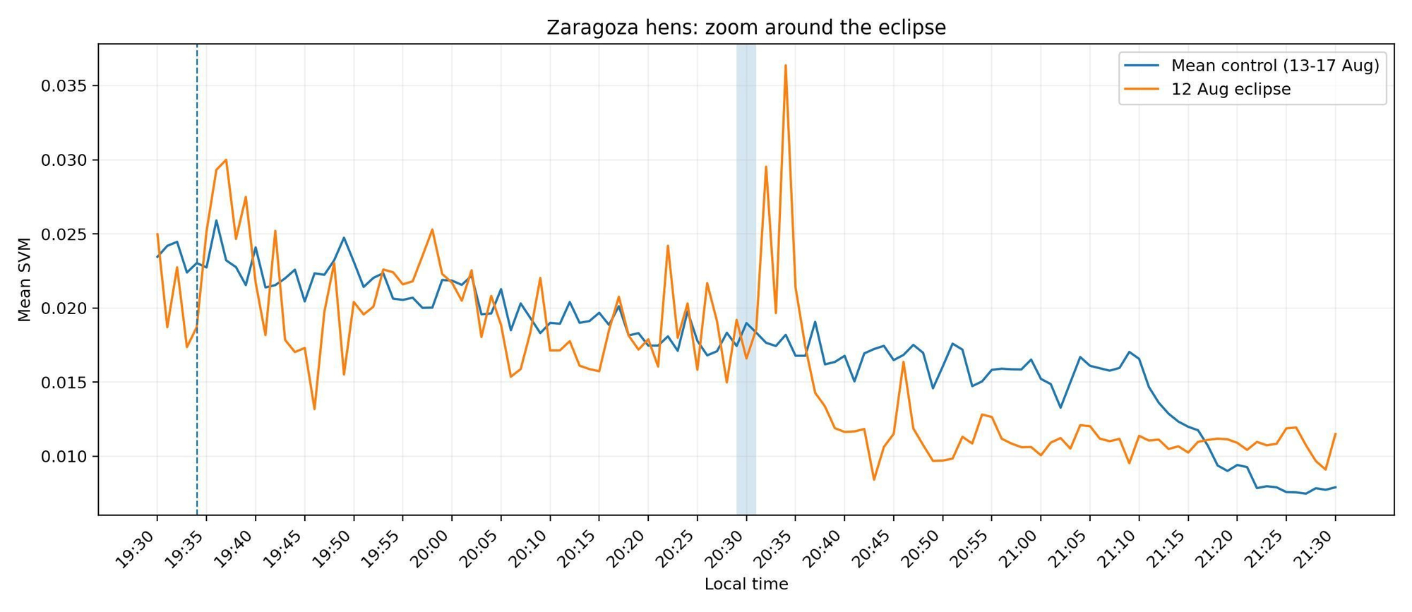 Gráfica de comparación de la actividad de las gallinas monitorizadas en la Facultad de Veterinaria de Zaragoza, entre el día del eclipse y el resto de días.