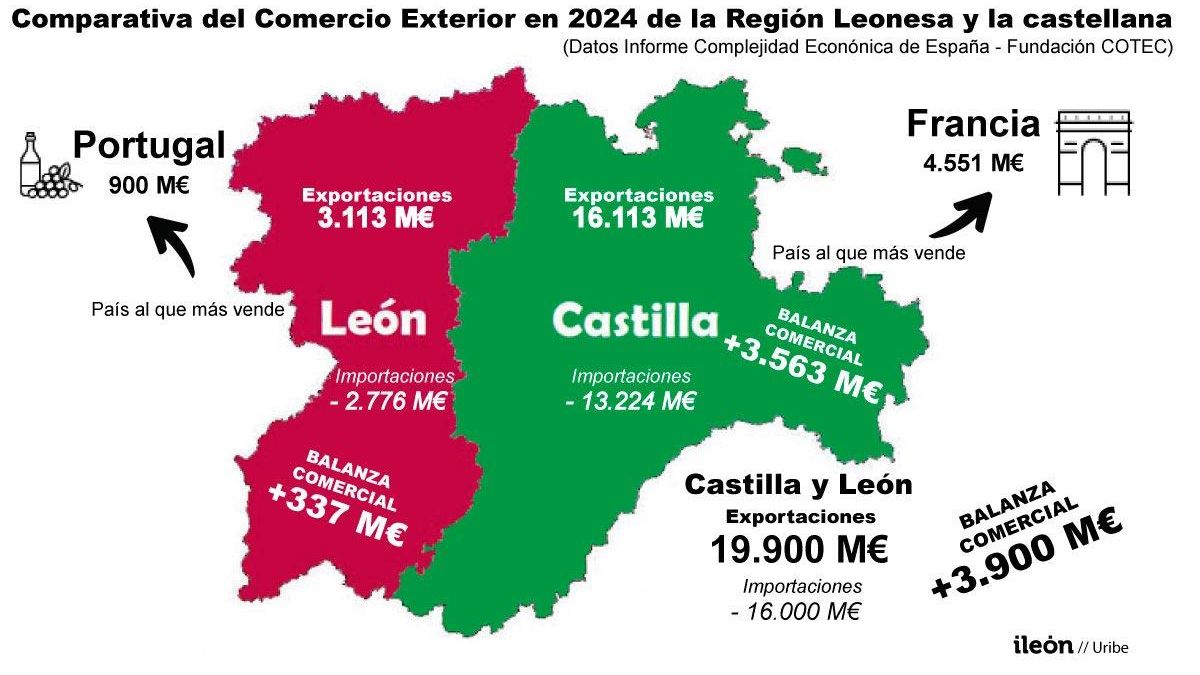 Infografía de los datos de balanza comercial de León y Castilla.