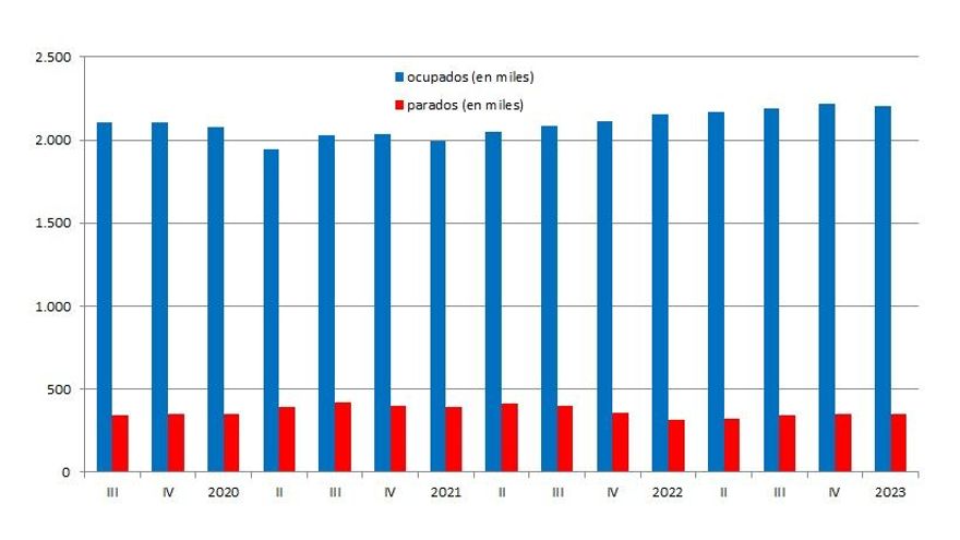 El paro sube en 5.300 personas y el empleo baja en 12.200 trabajadores en el primer trimestre en la Comunitat Valenciana, según la EPA
