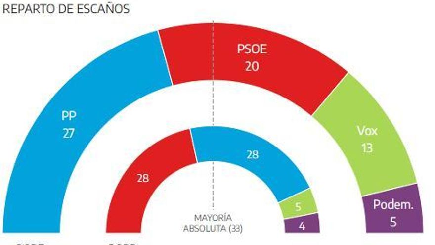 Así queda el reparto de escaños con el 10% del voto escrutado.