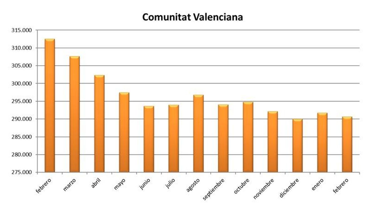 Alicante y València tiran del carro del empleo valenciano en un febrero positivo para la construcción y la industria