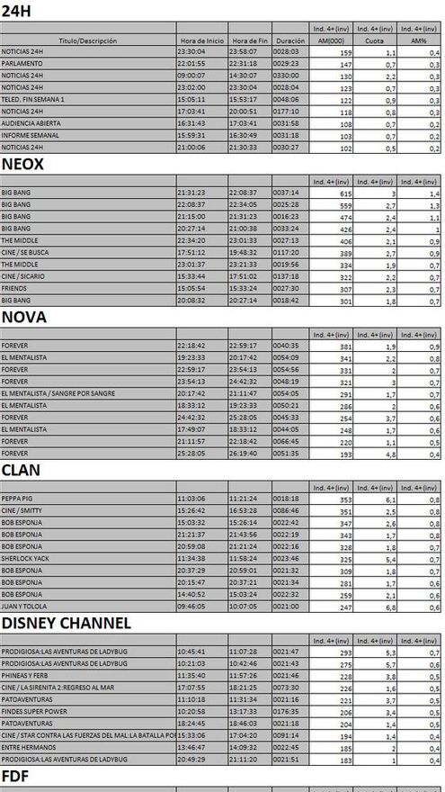 Top 10 cadenas 28 de enero